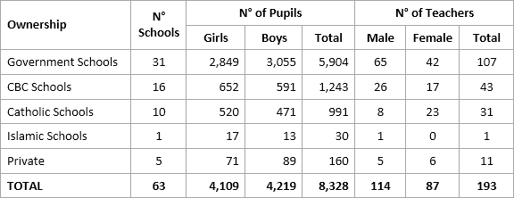 schools Schools